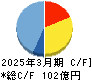 ＮＳＷ キャッシュフロー計算書 2025年3月期