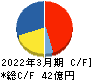 ソフトクリエイトホールディングス キャッシュフロー計算書 2022年3月期 ソフトクリエイトホールディングス キャッシュフロー計算書 2022年3月期