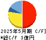 Ｇｌｏｂｅｅ キャッシュフロー計算書 2025年5月期