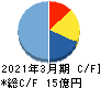 ショクブン キャッシュフロー計算書 2021年3月期 ショクブン キャッシュフロー計算書 2021年3月期