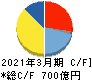 参天製薬 キャッシュフロー計算書 2021年3月期 参天製薬 キャッシュフロー計算書 2021年3月期