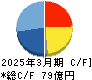 サクサ キャッシュフロー計算書 2025年3月期