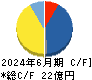 ＡＳＮＯＶＡ キャッシュフロー計算書 2024年6月期