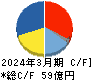力の源ホールディングス キャッシュフロー計算書 2024年3月期 力の源ホールディングス キャッシュフロー計算書 2024年3月期