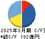 ドウシシャ キャッシュフロー計算書 2025年3月期