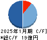 ベステラ キャッシュフロー計算書 2025年1月期