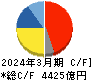 ダイキン工業 キャッシュフロー計算書 2024年3月期 ダイキン工業 キャッシュフロー計算書 2024年3月期