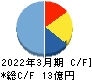 銀座ルノアール キャッシュフロー計算書 2022年3月期
