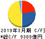 三菱ケミカルホールディングス キャッシュフロー計算書 2019年3月期 三菱ケミカルホールディングス キャッシュフロー計算書 2019年3月期