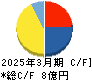 ASJ キャッシュフロー計算書 2025年3月期 ASJ キャッシュフロー計算書 2025年3月期