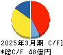 ミダックホールディングス キャッシュフロー計算書 2025年3月期 ミダックホールディングス キャッシュフロー計算書 2025年3月期