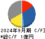 ｖｉｓｕｍｏ キャッシュフロー計算書 2024年9月期