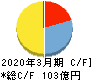 アニコム　ホールディングス キャッシュフロー計算書 2020年3月期