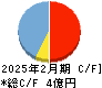 オプロ キャッシュフロー計算書 2025年2月期