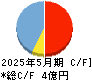 オプロ キャッシュフロー計算書 2025年5月期