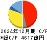 ダイキン工業 キャッシュフロー計算書 2024年12月期