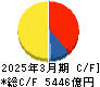 富士フイルムホールディングス キャッシュフロー計算書 2025年3月期