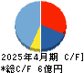 はてな キャッシュフロー計算書 2025年4月期