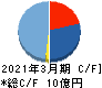 NFKホールディングス キャッシュフロー計算書 2021年3月期 NFKホールディングス キャッシュフロー計算書 2021年3月期