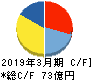 ＳＲＡホールディングス キャッシュフロー計算書 2019年3月期