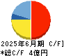 ロジザード キャッシュフロー計算書 2025年6月期 ロジザード キャッシュフロー計算書 2025年6月期