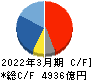 リクルートホールディングス キャッシュフロー計算書 2022年3月期 リクルートホールディングス キャッシュフロー計算書 2022年3月期