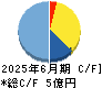 ＭＦＳ キャッシュフロー計算書 2025年6月期