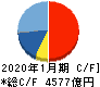 積水ハウス キャッシュフロー計算書 2020年1月期 積水ハウス キャッシュフロー計算書 2020年1月期