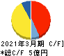 いい生活 キャッシュフロー計算書 2021年3月期 いい生活 キャッシュフロー計算書 2021年3月期