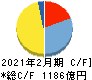 しまむら キャッシュフロー計算書 2021年2月期 しまむら キャッシュフロー計算書 2021年2月期