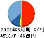 福井コンピュータホールディングス キャッシュフロー計算書 2022年3月期