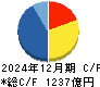 キヤノンマーケティングジャパン キャッシュフロー計算書 2024年12月期