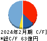 Ｓａｎｓａｎ キャッシュフロー計算書 2024年2月期
