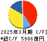 ＳＵＢＡＲＵ キャッシュフロー計算書 2025年3月期