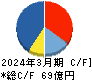 オカムラ食品工業 キャッシュフロー計算書 2024年3月期