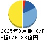 ＬＩＦＵＬＬ キャッシュフロー計算書 2025年3月期
