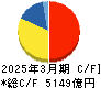 ダイキン工業 キャッシュフロー計算書 2025年3月期