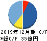 メドレー キャッシュフロー計算書 2019年12月期 メドレー キャッシュフロー計算書 2019年12月期