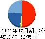 船井総研ホールディングス キャッシュフロー計算書 2021年12月期