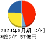 トラスト キャッシュフロー計算書 2020年3月期 トラスト キャッシュフロー計算書 2020年3月期