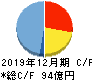 ＣＡＲＴＡ　ＨＯＬＤＩＮＧＳ キャッシュフロー計算書 2019年12月期