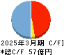 藤田エンジニアリング キャッシュフロー計算書 2025年3月期