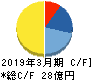 ホクリヨウ キャッシュフロー計算書 2019年3月期 ホクリヨウ キャッシュフロー計算書 2019年3月期
