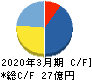 LITALICO キャッシュフロー計算書 2020年3月期 LITALICO キャッシュフロー計算書 2020年3月期