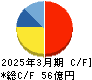 福井コンピュータホールディングス キャッシュフロー計算書 2025年3月期 福井コンピュータホールディングス キャッシュフロー計算書 2025年3月期