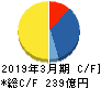 イーレックス キャッシュフロー計算書 2019年3月期 イーレックス キャッシュフロー計算書 2019年3月期