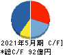 ライク キャッシュフロー計算書 2021年5月期 ライク キャッシュフロー計算書 2021年5月期