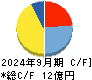 アイフィスジャパン キャッシュフロー計算書 2024年9月期
