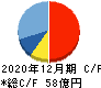 バリューコマース キャッシュフロー計算書 2020年12月期 バリューコマース キャッシュフロー計算書 2020年12月期