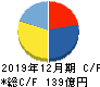 I‐PEX キャッシュフロー計算書 2019年12月期 I‐PEX キャッシュフロー計算書 2019年12月期
